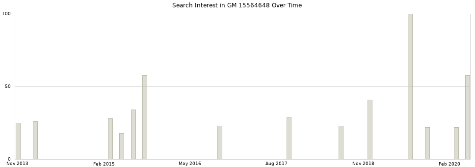 Search interest in GM 15564648 part aggregated by months over time.