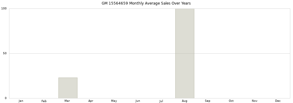 GM 15564659 monthly average sales over years from 2014 to 2020.