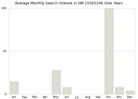 Monthly average search interest in GM 15565246 part over years from 2013 to 2020.