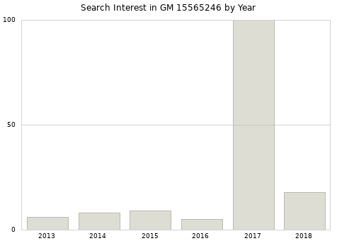 Annual search interest in GM 15565246 part.