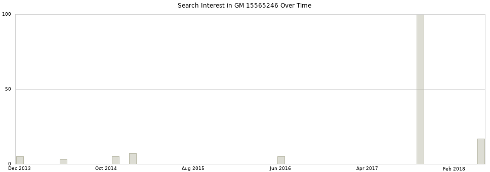 Search interest in GM 15565246 part aggregated by months over time.