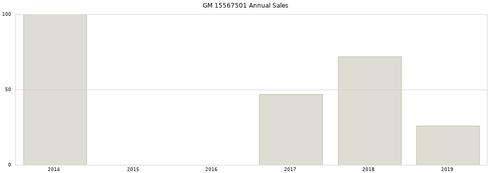 GM 15567501 part annual sales from 2014 to 2020.