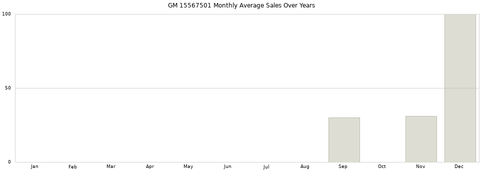 GM 15567501 monthly average sales over years from 2014 to 2020.