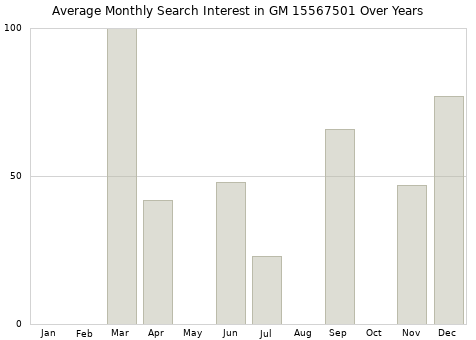 Monthly average search interest in GM 15567501 part over years from 2013 to 2020.