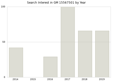Annual search interest in GM 15567501 part.