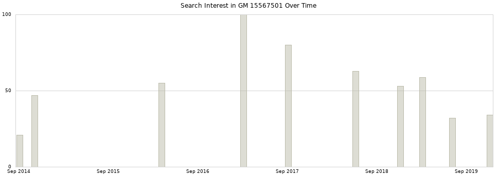 Search interest in GM 15567501 part aggregated by months over time.