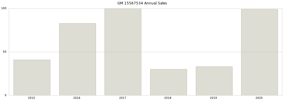 GM 15567534 part annual sales from 2014 to 2020.