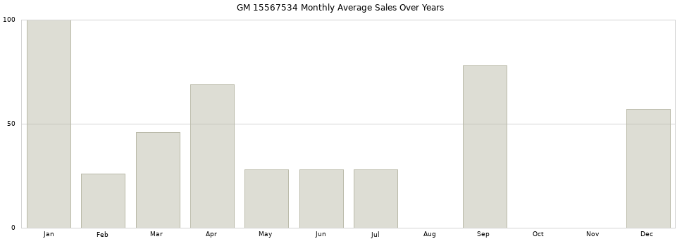 GM 15567534 monthly average sales over years from 2014 to 2020.