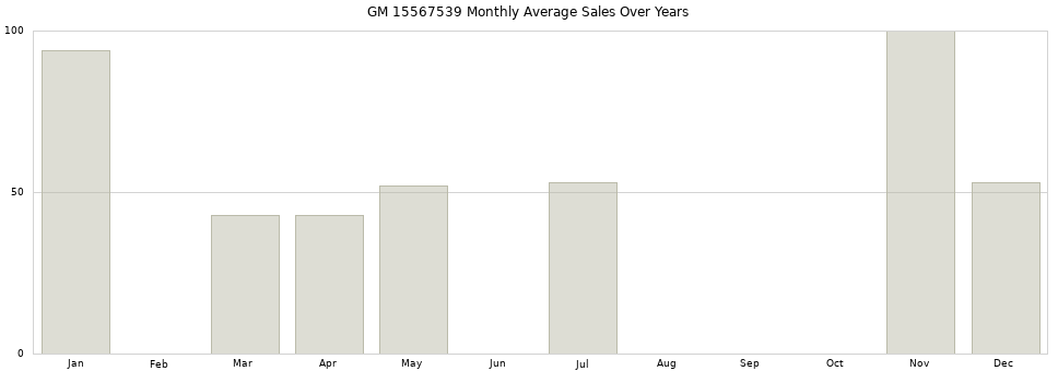 GM 15567539 monthly average sales over years from 2014 to 2020.