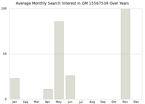 Monthly average search interest in GM 15567539 part over years from 2013 to 2020.