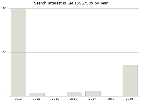 Annual search interest in GM 15567539 part.