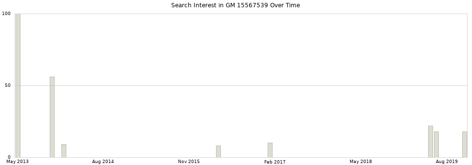 Search interest in GM 15567539 part aggregated by months over time.