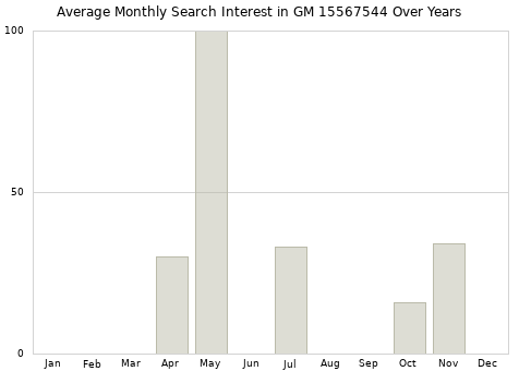 Monthly average search interest in GM 15567544 part over years from 2013 to 2020.
