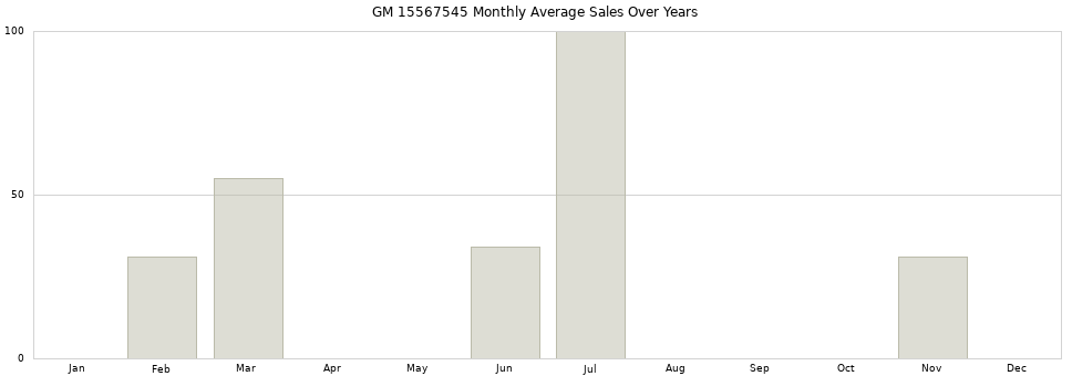 GM 15567545 monthly average sales over years from 2014 to 2020.