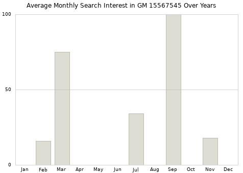 Monthly average search interest in GM 15567545 part over years from 2013 to 2020.