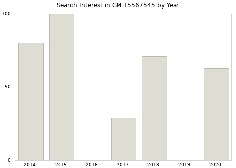 Annual search interest in GM 15567545 part.