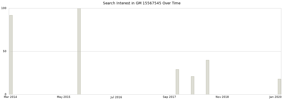 Search interest in GM 15567545 part aggregated by months over time.