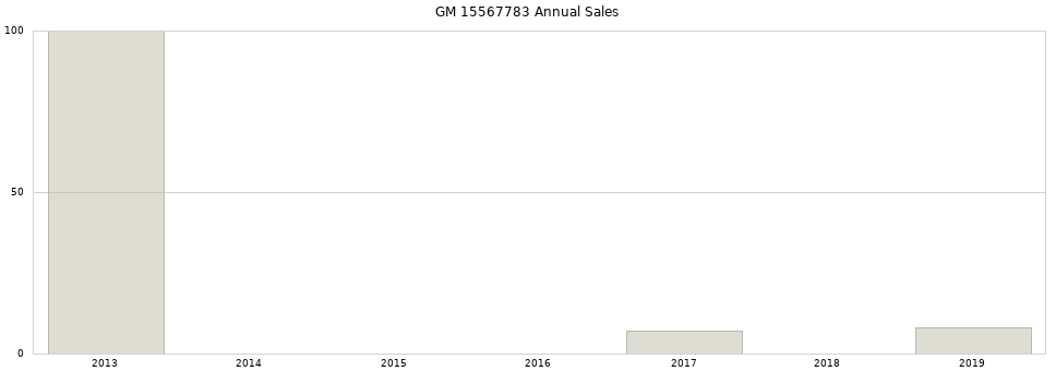 GM 15567783 part annual sales from 2014 to 2020.