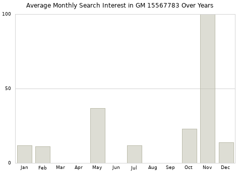 Monthly average search interest in GM 15567783 part over years from 2013 to 2020.
