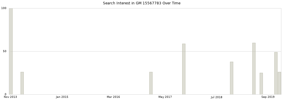 Search interest in GM 15567783 part aggregated by months over time.