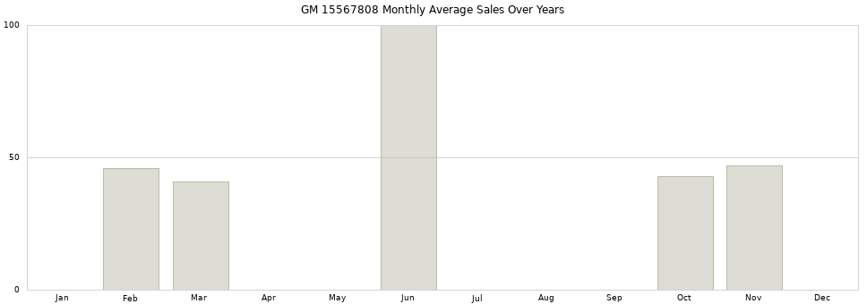 GM 15567808 monthly average sales over years from 2014 to 2020.