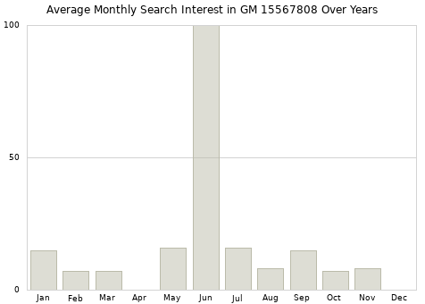 Monthly average search interest in GM 15567808 part over years from 2013 to 2020.