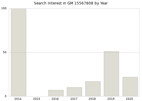Annual search interest in GM 15567808 part.