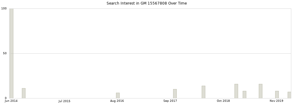 Search interest in GM 15567808 part aggregated by months over time.