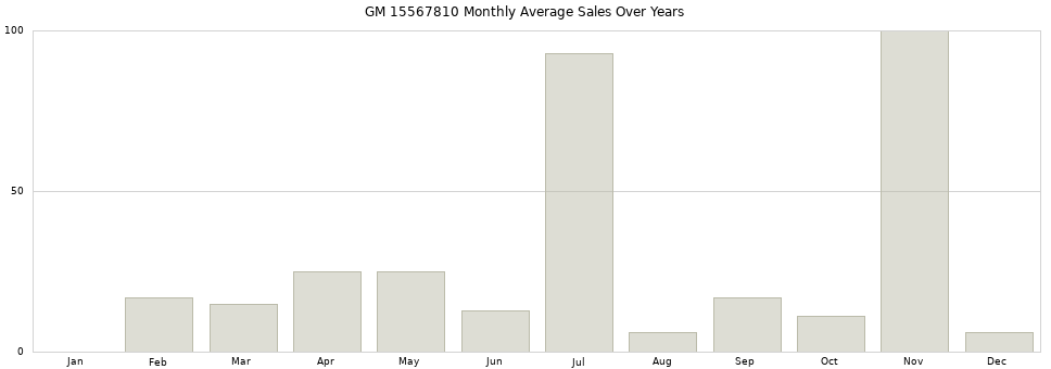 GM 15567810 monthly average sales over years from 2014 to 2020.