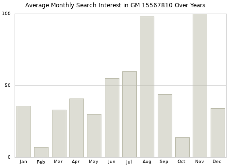 Monthly average search interest in GM 15567810 part over years from 2013 to 2020.