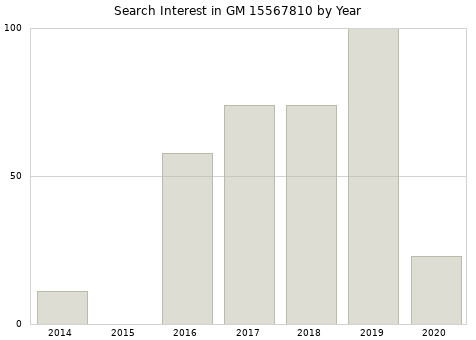 Annual search interest in GM 15567810 part.