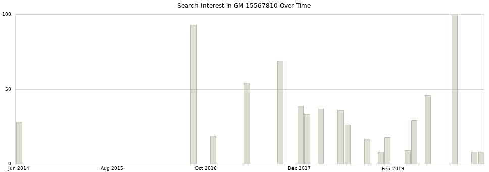 Search interest in GM 15567810 part aggregated by months over time.