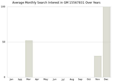 Monthly average search interest in GM 15567831 part over years from 2013 to 2020.
