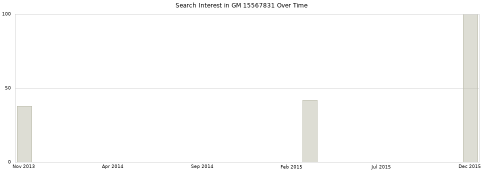 Search interest in GM 15567831 part aggregated by months over time.