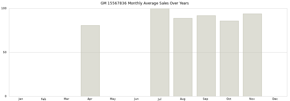 GM 15567836 monthly average sales over years from 2014 to 2020.