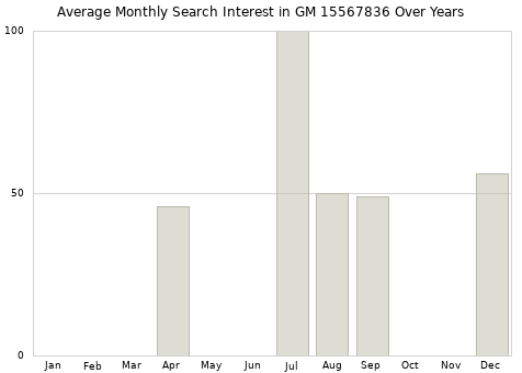 Monthly average search interest in GM 15567836 part over years from 2013 to 2020.