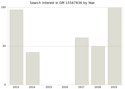 Annual search interest in GM 15567836 part.