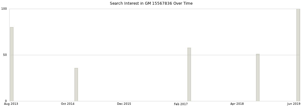 Search interest in GM 15567836 part aggregated by months over time.