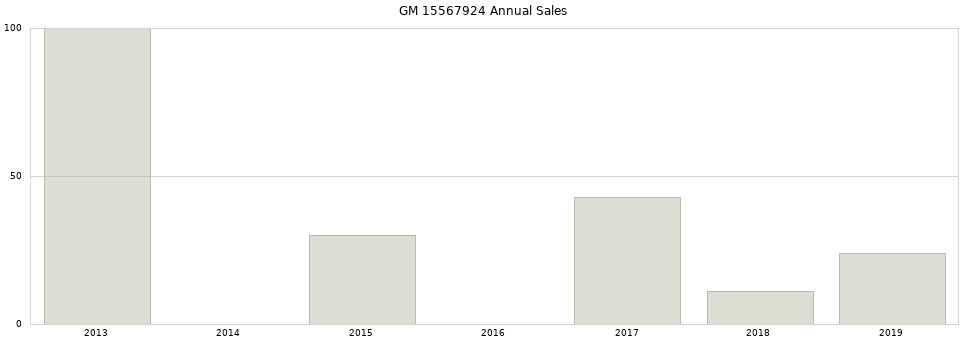 GM 15567924 part annual sales from 2014 to 2020.