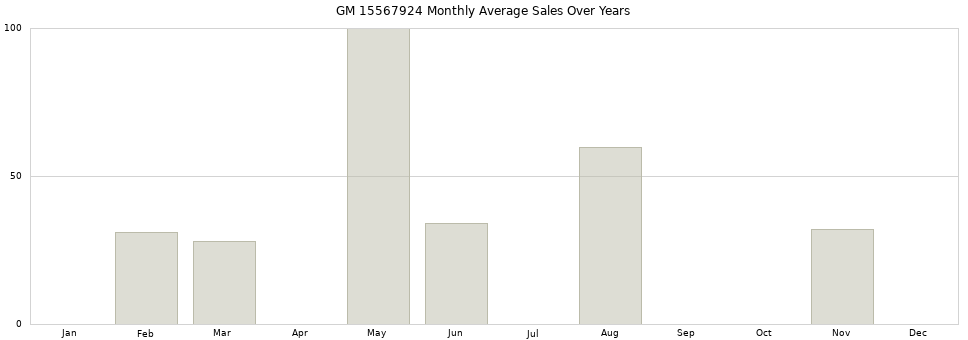 GM 15567924 monthly average sales over years from 2014 to 2020.