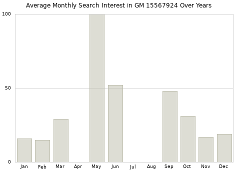 Monthly average search interest in GM 15567924 part over years from 2013 to 2020.
