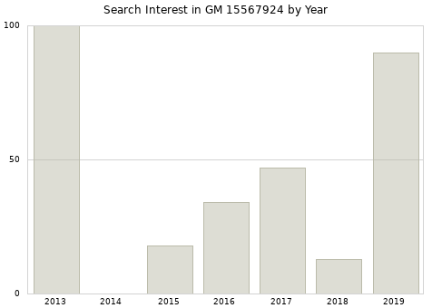 Annual search interest in GM 15567924 part.