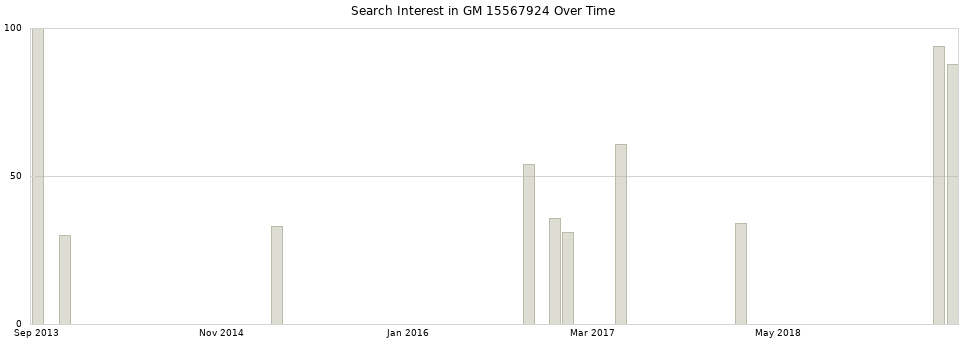 Search interest in GM 15567924 part aggregated by months over time.