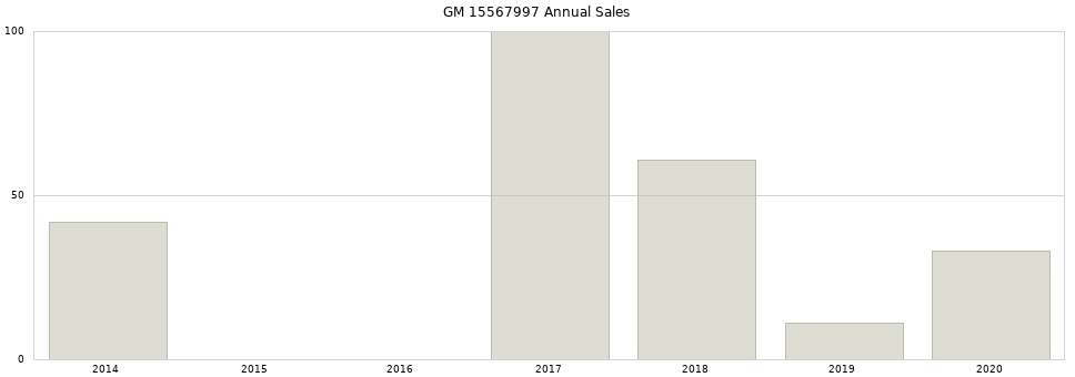 GM 15567997 part annual sales from 2014 to 2020.