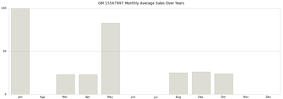 GM 15567997 monthly average sales over years from 2014 to 2020.