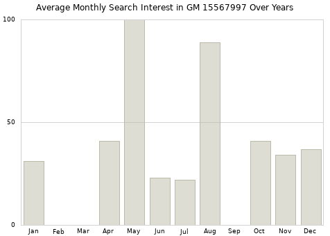 Monthly average search interest in GM 15567997 part over years from 2013 to 2020.