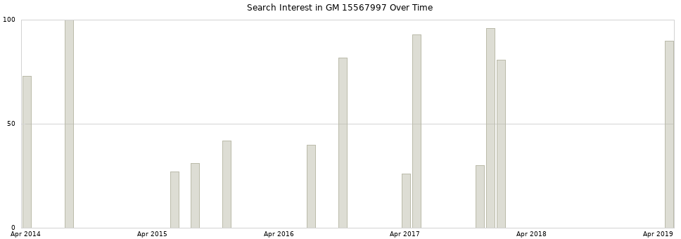 Search interest in GM 15567997 part aggregated by months over time.