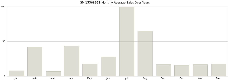 GM 15568998 monthly average sales over years from 2014 to 2020.