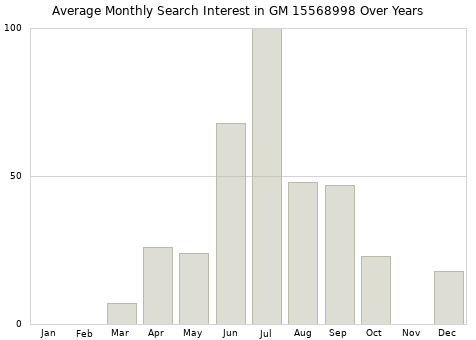 Monthly average search interest in GM 15568998 part over years from 2013 to 2020.
