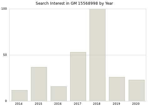 Annual search interest in GM 15568998 part.